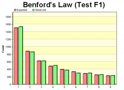 Test Compliance with Benford's Law 1.99 screenshot